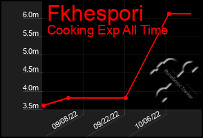Total Graph of Fkhespori