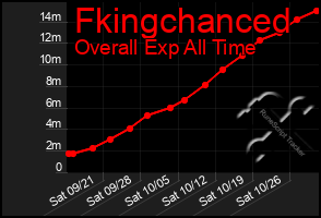 Total Graph of Fkingchanced