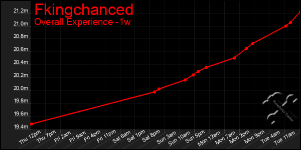 Last 7 Days Graph of Fkingchanced