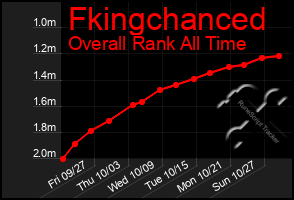 Total Graph of Fkingchanced