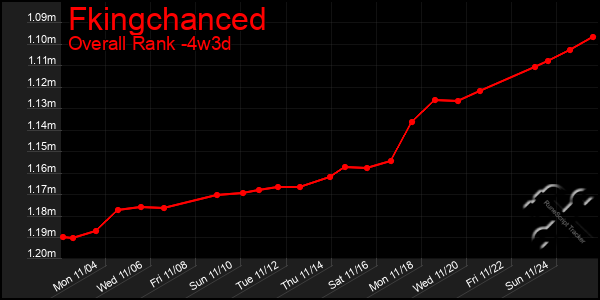 Last 31 Days Graph of Fkingchanced