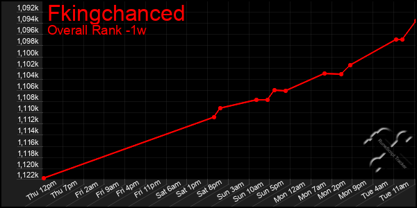 Last 7 Days Graph of Fkingchanced