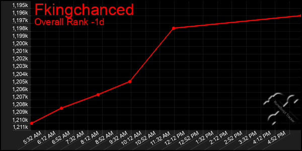 Last 24 Hours Graph of Fkingchanced