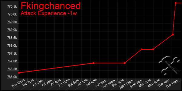 Last 7 Days Graph of Fkingchanced