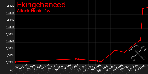 Last 7 Days Graph of Fkingchanced