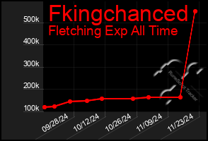 Total Graph of Fkingchanced