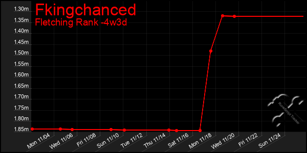 Last 31 Days Graph of Fkingchanced