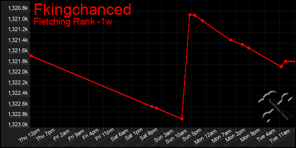 Last 7 Days Graph of Fkingchanced