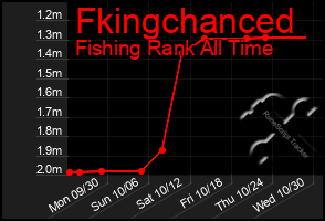 Total Graph of Fkingchanced