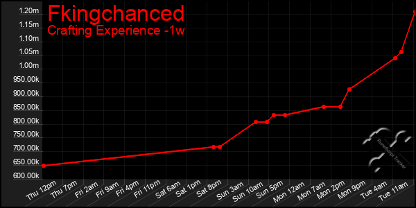 Last 7 Days Graph of Fkingchanced