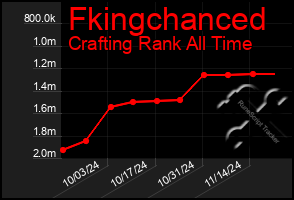 Total Graph of Fkingchanced