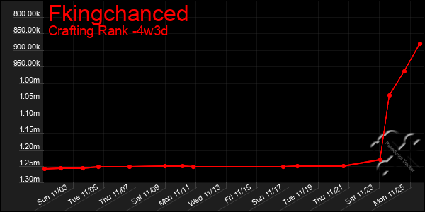 Last 31 Days Graph of Fkingchanced