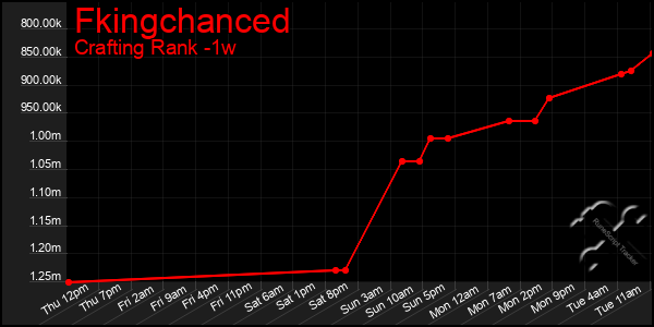 Last 7 Days Graph of Fkingchanced