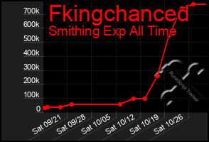 Total Graph of Fkingchanced