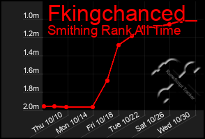 Total Graph of Fkingchanced