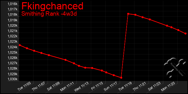 Last 31 Days Graph of Fkingchanced