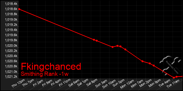 Last 7 Days Graph of Fkingchanced