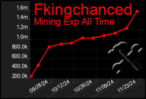 Total Graph of Fkingchanced