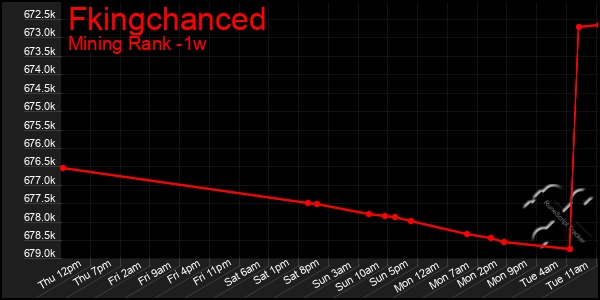 Last 7 Days Graph of Fkingchanced