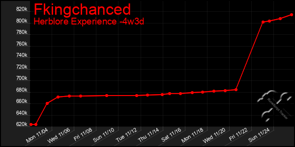 Last 31 Days Graph of Fkingchanced