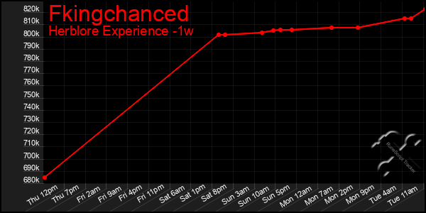 Last 7 Days Graph of Fkingchanced