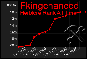 Total Graph of Fkingchanced