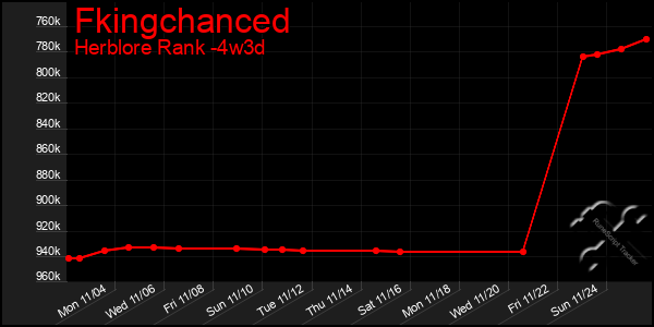 Last 31 Days Graph of Fkingchanced