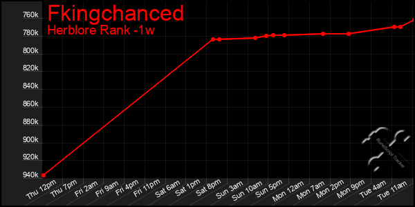 Last 7 Days Graph of Fkingchanced