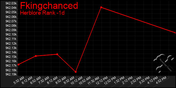 Last 24 Hours Graph of Fkingchanced