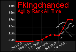 Total Graph of Fkingchanced