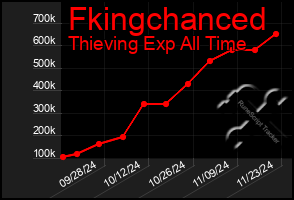 Total Graph of Fkingchanced