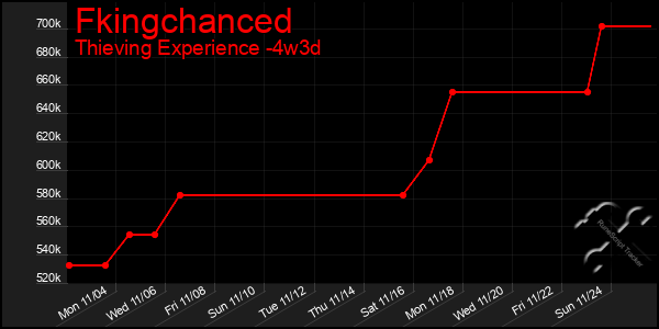 Last 31 Days Graph of Fkingchanced