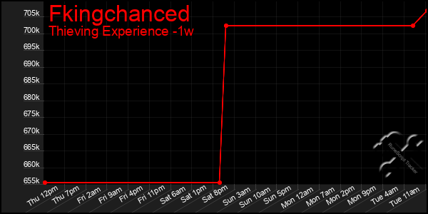 Last 7 Days Graph of Fkingchanced