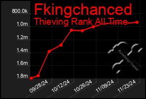 Total Graph of Fkingchanced