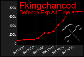 Total Graph of Fkingchanced