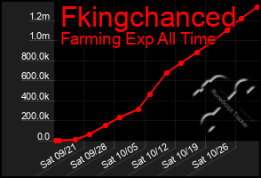 Total Graph of Fkingchanced