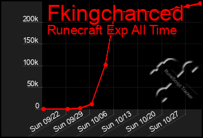 Total Graph of Fkingchanced