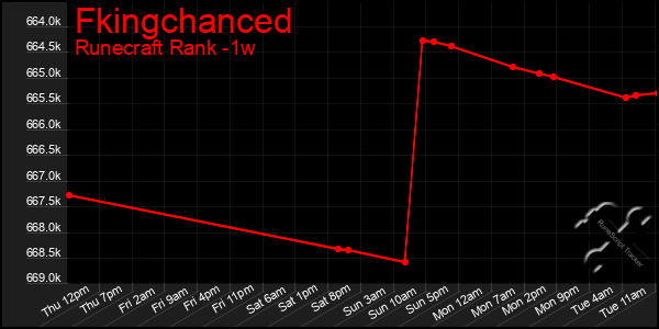 Last 7 Days Graph of Fkingchanced