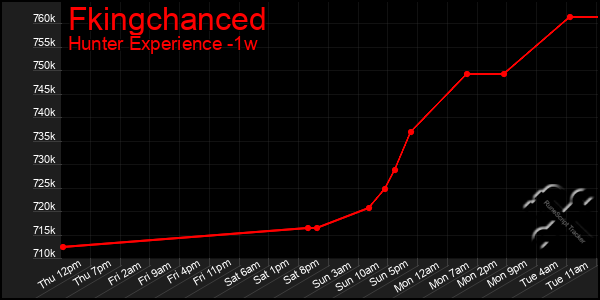 Last 7 Days Graph of Fkingchanced