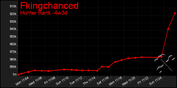 Last 31 Days Graph of Fkingchanced