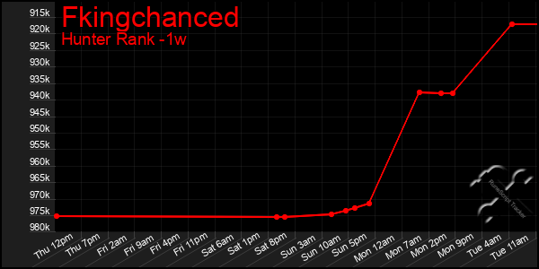 Last 7 Days Graph of Fkingchanced