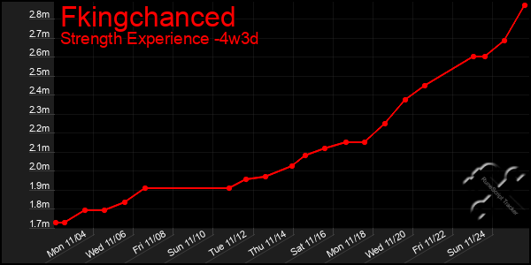 Last 31 Days Graph of Fkingchanced