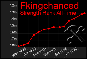 Total Graph of Fkingchanced