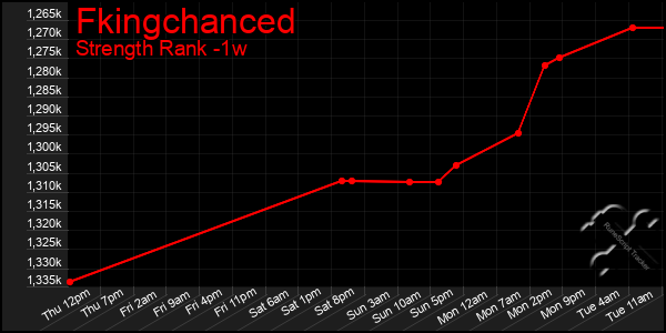 Last 7 Days Graph of Fkingchanced