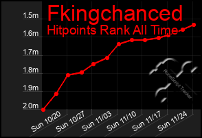 Total Graph of Fkingchanced