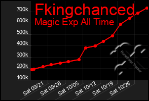 Total Graph of Fkingchanced