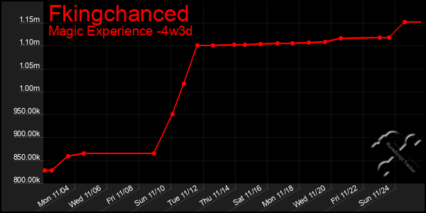 Last 31 Days Graph of Fkingchanced