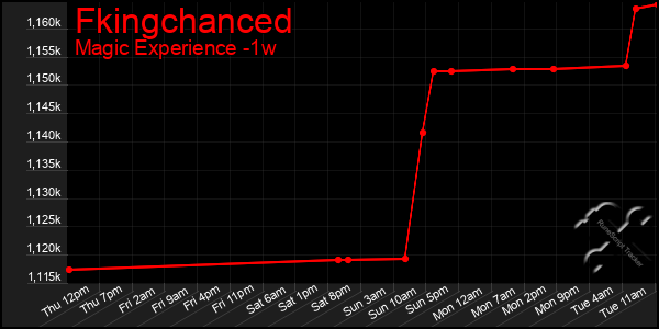 Last 7 Days Graph of Fkingchanced