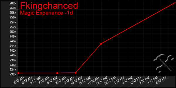 Last 24 Hours Graph of Fkingchanced