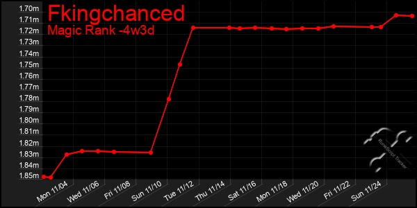 Last 31 Days Graph of Fkingchanced